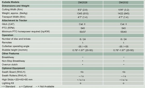 dm2000 specs