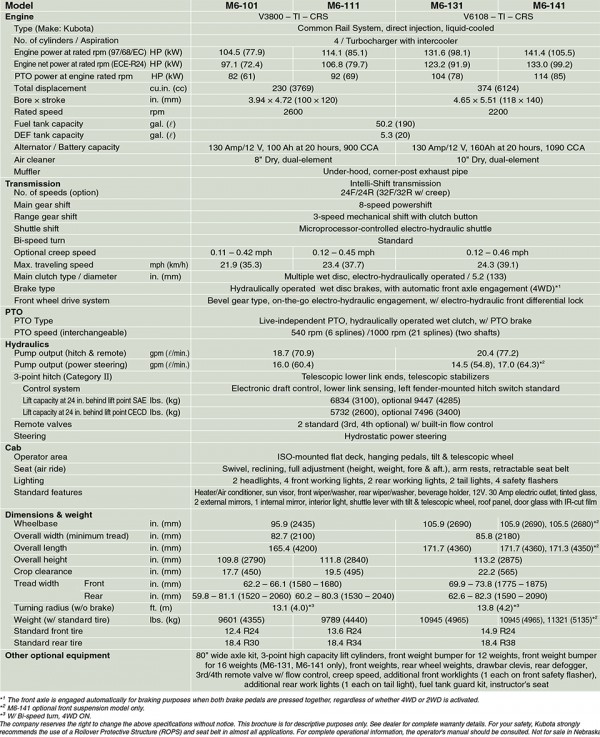 M6 101Specs